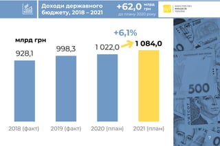 Бюджет-2021 (погляд Мінфіну)