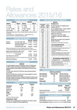 Budget Summary 2015 15Rates and Allowances 2015/16
Rates and
Allowances 2015/16
MILEAGE ALLOWANCE PAYMENTS
2015/16 and 2014/15
Cars and vans
Up to 10,000 miles
Over 10,000 miles
Rate per mile
45p
25p
These rates represent the
maximum tax free mileage
allowances for employees using
their own vehicles for business.
Any excess is taxable. If the
employee receives less than the
statutory rate, tax relief can be
claimed on the difference.
Bicycles 20p
Motorcycles 24p
INCOME TAX RATES
2015/16 2014/15
Band £ Rate % Band £ Rate %
0 - 5,000 0* 0 - 2,880 10*
0 - 31,785 20** 0 - 31,865 20**
31,786 - 150,000 40
31,866 - 150,000 40
Over 150,000 45l
Over 150,000 45l
*Only applicable to savings income.The rate is not available if taxable non-savings income exceeds
£5,000 (£2,880).
**Except dividends (10%).  Except dividends (32.5%). l
Except dividends (37.5%).
Other income taxed first, then savings income and finally dividends.
INCOME TAX RELIEFS
2015/16 2014/15
Personal
allowance
-	born after 5 April 1948 £10,600** £10,000
-	born after 5 April 1938 and
before 6 April 1948*
£10,600** £10,500
-	born before 6 April 1938* £10,660** £10,660
(Reduce personal allowance by £1 for every £2 of adjusted net income over £100,000.)
**£1,060 may be transferable between certain spouses where neither pay tax above the basic rate.
Married couple’s allowance (relief at 10%)* £8,355 £8,165
(Either partner 75 or over and born before 6 April 1935.)
-	min. amount £3,220 £3,140
*Age allowance income limit £27,700 £27,000
(Reduce age allowance by £1 for every £2 of adjusted net income over £27,700 (£27,000).)
Blind person’s allowance £2,290 £2,230
PENSION PREMIUMS
2015/16
Tax relief available for personal contributions: higher of £3,600 (gross)
or 100% of relevant earnings.Any contributions in excess of £40,000,
whether personal or by the employer,may be subject to income tax on the
individual.
The limit may be reduced to £10,000 once money purchase pensions
are accessed.
Where the £40,000 limit is not fully used it may be possible to carry the
unused amount forward for three years.
Employers will obtain tax relief on employer contributions if they are paid
and made ‘wholly and exclusively’.Tax relief for large contributions may
be spread over several years.
NEW INDIVIDUAL SAVINGS ACCOUNTS
2015/16 2014/15
From 1.7.14
to 5.4.15
Overall investment limit £15,240 £15,000*
*Special rules apply if investments were made before 1.7.14. Investments for 2014/15 cannot exceed
£15,000 in total.
CAR, VAN AND FUEL BENEFITS
2015/16
CO2 emissions
(gm/km)
(round down to
nearest 5gm/km)
% of
car’s list
price
taxed
0-50* 5
51-75* 9
76-94* 13
95 14
100 15
105 16
110 17
115 18
120 19
125 20
130 21
135 22
140 23
145 24
150 25
155 26
160 27
165 28
170 29
175 30
180 31
185 32
190 33
195 34
200 35
205 36
210 and above 37
Company cars
For diesel cars add a 3% supplement but
maximum still 37%.
For cars registered before 1 January 1998 the
charge is based on engine size.
The list price includes accessories and is not
subject to an upper limit.
The list price is reduced for capital
contributions made by the employee up to
£5,000.
Special rules may apply to cars provided for
disabled employees.
*Rounding down to the nearest 5gm/km does not apply.
Car fuel benefit 2015/16
£22,100 x ‘appropriate percentage’*
*Percentage used to calculate the taxable benefit of the car
for which the fuel is provided.
The charge does not apply to certain environmentally
friendly cars.
The charge is proportionately reduced if provision of private
fuel ceases part way through the year.The fuel benefit is
reduced to nil only if the employee pays for all private fuel.
Van benefit per vehicle 2015/16
Van benefit £3,150 Fuel benefit £594
The charges do not apply to vans if a ‘restricted private use
condition’ is met throughout the year.
A reduced charge may be due if the van cannot in any
circumstances emit CO2 by being driven.
CAPITAL GAINS TAX
Individuals
2015/16
£
2014/15
£
Exemption 	 11,100 11,000
Standard rate 18% 18%
Higher rate* 28% 28%
Trusts
Exemption 5,550 5,500
Rate 28% 28%
*For higher and additional rate taxpayers.
Entrepreneurs’ Relief
The first £10m of qualifying gains are charged at 10%. Gains in excess
of the limit are charged at the rates detailed above.
VALUE ADDED TAX
Standard rate 20%
Reduced rate 5%
Annual Registration Limit-from 1.4.15 (1.4.14 - 31.3.15 £81,000) £82,000
Annual Deregistration Limit-from 1.4.15 (1.4.14 - 31.3.15 £79,000) £80,000
 
