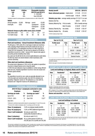 Budget Summary 201516 Rates and Allowances 2015/16
This summary is published for the information of clients. It provides only an overview of the main proposals announced by the Chancellor of the Exchequer in his Budget Statement, and no action should
be taken without consulting the detailed legislation or seeking professional advice. Therefore no responsibility for loss occasioned by any person acting or refraining from action as a result of the material
contained in this summary can be accepted by the authors or the firm.
INHERITANCE TAX
Death
rate
Lifetime
rate
Chargeable transfers
2015/16 and 2014/15
Nil Nil 0 - £325,000*
40% 20% Over £325,000*
*Potentially increased for surviving spouses or civil partners who die on or after 9 October 2007.
Reliefs
Annual exemption £3,000 Marriage - parent £5,000
Small gifts £250 - grandparent £2,500
- bride/groom £2,500
- other £1,000
Reduced charge on gifts within seven years of death
Years before death 0-3 3-4 4-5 5-6 6-7
% of death charge 100 80 60 40 20
NATIONAL INSURANCE
2015/16 Class 1 (employed) contracted in rates
Employee Employer**
Earnings per week % Earnings per week** %
Up to £155 Nil* Up to £156 Nil
£155.01 - £815 12 Over £156 13.8**
Over £815 2
*Entitlement to contribution-based benefits retained for earnings between £112 and £155 per week.
**The rate is 0% in relation to employees under 21 on earnings up to £815 per week.
Class 1A (employers) 13.8% on employee taxable benefits
Class 1B (employers) 13.8% on PAYE Settlement Agreements
Class 2 (self-employed) flat rate per week £2.80
small profits threshold £5,965 p.a.
Class 3 (voluntary) flat rate per week £14.10
Class 4 (self-employed) 9% on profits between £8,060 and
£42,385 plus 2% on profits over £42,385
CAPITAL ALLOWANCES
Plant and machinery - Annual Investment Allowance (AIA)
The AIA gives a 100% write-off on most types of plant and machinery
costs, including integral features and long life assets but not cars, of
up to £500,000 p.a. for expenditure incurred on or after 6 April 2014
(1 April 2014 for companies).The rate may be reduced to £25,000 for
expenditure incurred on or after 1 January 2016. Special rules apply to
accounting periods straddling these dates.
Any costs over the AIA fall into the normal capital allowance pools below.
The AIA may need to be shared between certain businesses under
common ownership.
Other plant and machinery allowances
The annual rate of allowance is 18%.An 8% rate applies to expenditure
incurred on integral features and on long life assets.
A 100% first year allowance may be available on certain energy efficient
plant and cars, including expenditure incurred on new and unused zero
emission goods vehicles.
Cars
For expenditure incurred on cars, costs are generally allocated to one
of the two plant and machinery pools. Cars with CO2 emissions not
exceeding 130gm/km receive an 18% allowance p.a. Cars with CO2
emissions over 130gm/km receive an 8% allowance p.a.
STATUTORY PAY RATES
Weekly benefit 2015/16 2014/15
Basic retirement pension - single person £115.95 £113.10
- married couple £185.45 £180.90
Statutory pay rates - average weekly earnings £112 (£111) or over
Statutory Sick Pay £88.45 £87.55
Statutory Maternity Pay - First six weeks 90% of weekly earnings
- Next 33 weeks £139.58* £138.18*
Statutory Paternity Pay - two weeks £139.58* £138.18*
Statutory Adoption Pay - 39 weeks £139.58* £138.18*
*Or 90% of weekly earnings if lower.
STAMP DUTY AND STAMP DUTY LAND TAX
Land and buildings in England, Wales and N. Ireland
Rate Residential* Non-residential** Rate
% £ £ %
0
2
5
10
12
0 - 125,000
125,001 - 250,000
250,001 - 925,000
925,001 - 1,500,000
1,500,001 and over
0 - 150,000
150,001 - 250,000
250,001 - 500,000
Over 500,000
-
0
1
3
4
*Payable on consideration which falls in each bracket.
**Payable on total consideration once limit is breached.
SDLT is charged at 15% on interests in residential dwellings costing more than £500,000 purchased
by certain non-natural persons for acquisitions with an effective date on or after 20 March 2014.
Shares and securities - rate 0.5%.
LAND AND BUILDINGS TRANSACTION TAX
Land and buildings in Scotland
Rate Residential Non-residential Rate
% £ £ %
0
2
5
10
12
Up to 145,000
145,001 - 250,000
250,001 - 325,000
325,001 - 750,000
Over 750,000
Up to 150,000
150,001 - 350,000
Over 350,000
0
3
4.5
The rates apply to the portion of the total value which falls within each band in respect of transactions
with an effective date on or after 1 April 2015.
CORPORATION TAX
Year to 31.3.16 Year to 31.3.15
Profits band
£
Rate
%
Profits band
£
Rate
%
All profits 20
0 - 300,000 20*
300,001 - 1,500,000 21.25*
Over 1,500,000 21*
Standard fraction 1/400*
*The profits limits are reduced for accounting periods of less than 12 months and for a company with
associated companies.
Different rates apply for ring-fenced (broadly oil industry) profit.
 