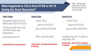 11
What happened to COLA from 07/08 to 09/10
during the Great Recession?
2007/2008
Projected 5.66% COLA for
08/09 and 4.25% for 09/10
These amounts were built
into MYP (multi year
projections)
Great Recession hit
33,940 ADA (96% of enrollment)
2008/2009
- 5.66% COLA
….down to 0% COLA
plus another $162/ADA
- $491 reduction/ADA
33,554 ADA - $16,664,540 reduction
in funding
2009/2010
- 4.25% COLA
….down to 0% COLA
plus another $253/ADA
Funding down $1,177/ADA, or
more than 18%
32,943 ADA - $38,773,911 reduction
in funding
ADA = average daily
attendance, funding
based on students in
class each day
 