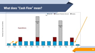 13
What does “Cash Flow” mean?
 
