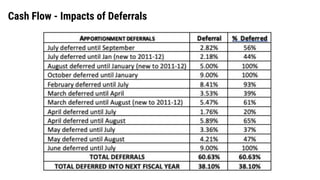 14
Cash Flow - Impacts of Deferrals
 