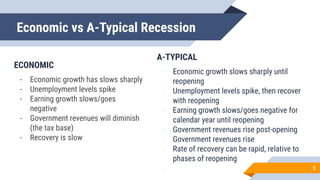 Economic vs A-Typical Recession
5
ECONOMIC
- Economic growth has slows sharply
- Unemployment levels spike
- Earning growth slows/goes
negative
- Government revenues will diminish
(the tax base)
- Recovery is slow
A-TYPICAL
- Economic growth slows sharply until
reopening
- Unemployment levels spike, then recover
with reopening
- Earning growth slows/goes negative for
calendar year until reopening
- Government revenues rise post-opening
- Government revenues rise
- Rate of recovery can be rapid, relative to
phases of reopening
-
 