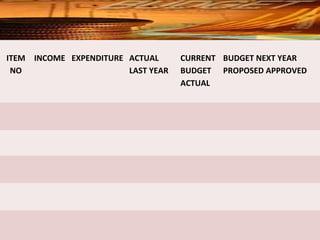 ITEM
NO
INCOME EXPENDITURE ACTUAL
LAST YEAR
CURRENT
BUDGET
ACTUAL
BUDGET NEXT YEAR
PROPOSED APPROVED
           
           
           
           
           
 