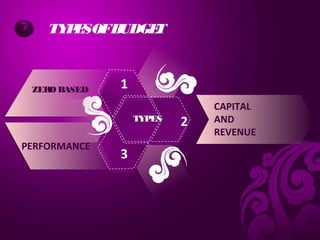 1
2
3
TYPES
TYPESOFBUDGET
ZERO BASED
PERFORMANCE
CAPITAL
AND
REVENUE
 