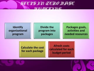STEPS IN ZERO BASE
BUDETING
 