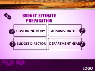 LOGO
ADMINISTRATORGOVERNING BODY
DEPARTMENT HEADBUDGET DIRECTOR
1 2
3 4
BUDGET ESTIMATE
PREPARATION
 