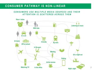7
CONSUMER PATHWAY IS NON-LINEAR
CAMPAIGN
QUALITY
C O N S U M E R S U S E M U LT I P L E M E D I A S O U R C E S A N D T H E I R
AT T E N T I O N I S S C AT T E R E D A C R O S S T H E M
 