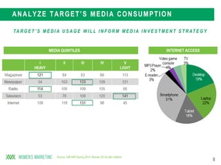 8
Source: GfK MRI Spring 2014, Women 25-34 with children
ANALYZE TARGET’S MEDIA CONSUMPTION
MEDIA QUINTILES
TA R G E T ’ S M E D I A U S A G E W I L L I N F O R M M E D I A I N V E S T M E N T S T R AT E G Y
INTERNET ACCESS
 