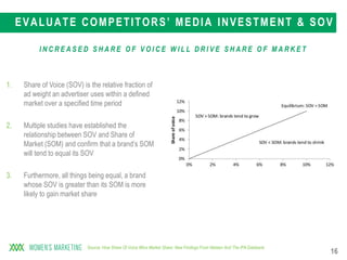 16
EVALUATE COMPETITORS’ MEDIA INVESTMENT & SOV
1. Share of Voice (SOV) is the relative fraction of
ad weight an advertiser uses within a defined
market over a specified time period
2. Multiple studies have established the
relationship between SOV and Share of
Market (SOM) and confirm that a brand’s SOM
will tend to equal its SOV
3. Furthermore, all things being equal, a brand
whose SOV is greater than its SOM is more
likely to gain market share
I N C R E A S E D S H A R E O F V O I C E W I L L D R I V E S H A R E O F M A R K E T
Source: How Share Of Voice Wins Market Share: New Findings From Nielsen And The IPA Databank
 