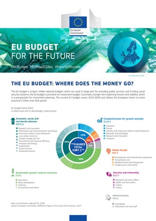 6%
THE EU BUDGET: WHERE DOES THE MONEY GO?
Economic, social and
territorial cohesion
€371.4
Research and innovation
Information and communications technology
Small and medium-sized enterprises
Low-carbon economy
Climate change and risk
Environment and resource efficiency
Transport and energy
Employment
Social inclusion
Vocational training
Sustainable growth: natural resources
€420
Agriculture
Rural development
Fisheries
Environment and others
Competitiveness for growth and jobs
€142.1
Education
Energy
Industry and small and medium-sized enterprises
Networks and technology
Research and innovation
Transport
**FIGURES
TOTAL
1087.1**
34%
13%
6%
6%
39%
2%
Administration
€69.6
Lawmaking
Institutions cost and staff
Global Europe
€66.3
Development and international cooperation
Humanitarian aid
Neighbourhood and enlargement
Foreign policy instruments
Security and citizenship
€17.7
Migration and home affairs
Health and food safety
Culture
Justice
EU BUDGET
FOR THE FUTURE
#EUBudget #EURoad2Sibiu #FutureOfEurope
The EU budget is unique. Unlike national budgets which are used in large part for providing public services and funding social
security systems, the EU budget is primarily an investment budget. It provides a longer-term planning horizon and stability, which
is a prerequisite for investment planning. The current EU budget covers 2014-2020 and allows the European Union to invest
around €1 trillion over that period.
EU budget 2014-2020
In billion euro and in percentage, current prices
Note: Commitments; adjusted for 2018.
Source: European Commission, Reflection Paper on the future of EU finances, 2017.
14 February 2018
 