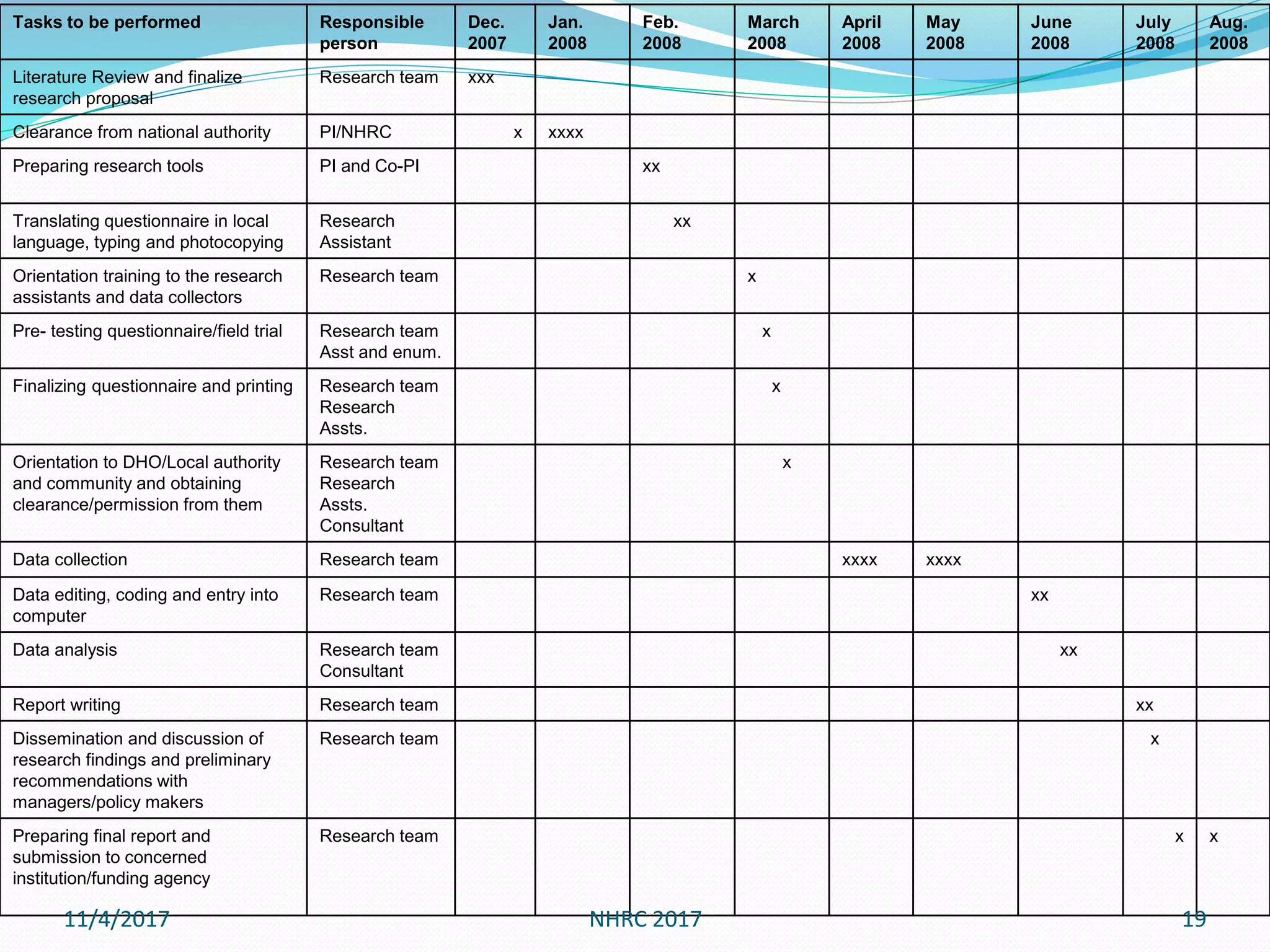 Tasks to be performed Responsible
person
Dec.
2007
Jan.
2008
Feb.
2008
March
2008
April
2008
May
2008
June
2008
July
2008
Aug.
2008
Literature Review and finalize
research proposal
Research team xxx
Clearance from national authority PI/NHRC x xxxx
Preparing research tools PI and Co-PI xx
Translating questionnaire in local
language, typing and photocopying
Research
Assistant
xx
Orientation training to the research
assistants and data collectors
Research team x
Pre- testing questionnaire/field trial Research team
Asst and enum.
x
Finalizing questionnaire and printing Research team
Research
Assts.
x
Orientation to DHO/Local authority
and community and obtaining
clearance/permission from them
Research team
Research
Assts.
Consultant
x
Data collection Research team xxxx xxxx
Data editing, coding and entry into
computer
Research team xx
Data analysis Research team
Consultant
xx
Report writing Research team xx
Dissemination and discussion of
research findings and preliminary
recommendations with
managers/policy makers
Research team x
Preparing final report and
submission to concerned
institution/funding agency
Research team x x
11/4/2017 19NHRC 2017
 