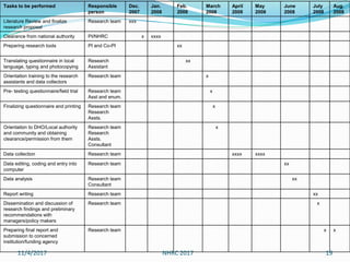 Tasks to be performed Responsible
person
Dec.
2007
Jan.
2008
Feb.
2008
March
2008
April
2008
May
2008
June
2008
July
2008
Aug.
2008
Literature Review and finalize
research proposal
Research team xxx
Clearance from national authority PI/NHRC x xxxx
Preparing research tools PI and Co-PI xx
Translating questionnaire in local
language, typing and photocopying
Research
Assistant
xx
Orientation training to the research
assistants and data collectors
Research team x
Pre- testing questionnaire/field trial Research team
Asst and enum.
x
Finalizing questionnaire and printing Research team
Research
Assts.
x
Orientation to DHO/Local authority
and community and obtaining
clearance/permission from them
Research team
Research
Assts.
Consultant
x
Data collection Research team xxxx xxxx
Data editing, coding and entry into
computer
Research team xx
Data analysis Research team
Consultant
xx
Report writing Research team xx
Dissemination and discussion of
research findings and preliminary
recommendations with
managers/policy makers
Research team x
Preparing final report and
submission to concerned
institution/funding agency
Research team x x
11/4/2017 19NHRC 2017
 