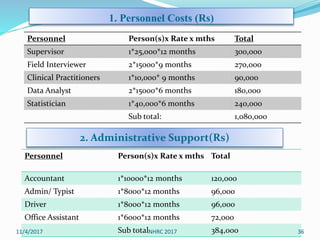 1. Personnel Costs (Rs)
2. Administrative Support(Rs)
Personnel Person(s)x Rate x mths Total
Accountant 1*10000*12 months 120,000
Admin/ Typist 1*8000*12 months 96,000
Driver 1*8000*12 months 96,000
Office Assistant 1*6000*12 months 72,000
Sub total 384,000
Personnel Person(s)x Rate x mths Total
Supervisor 1*25,000*12 months 300,000
Field Interviewer 2*15000*9 months 270,000
Clinical Practitioners 1*10,000* 9 months 90,000
Data Analyst 2*15000*6 months 180,000
Statistician 1*40,000*6 months 240,000
Sub total: 1,080,000
11/4/2017 NHRC 2017 36
 