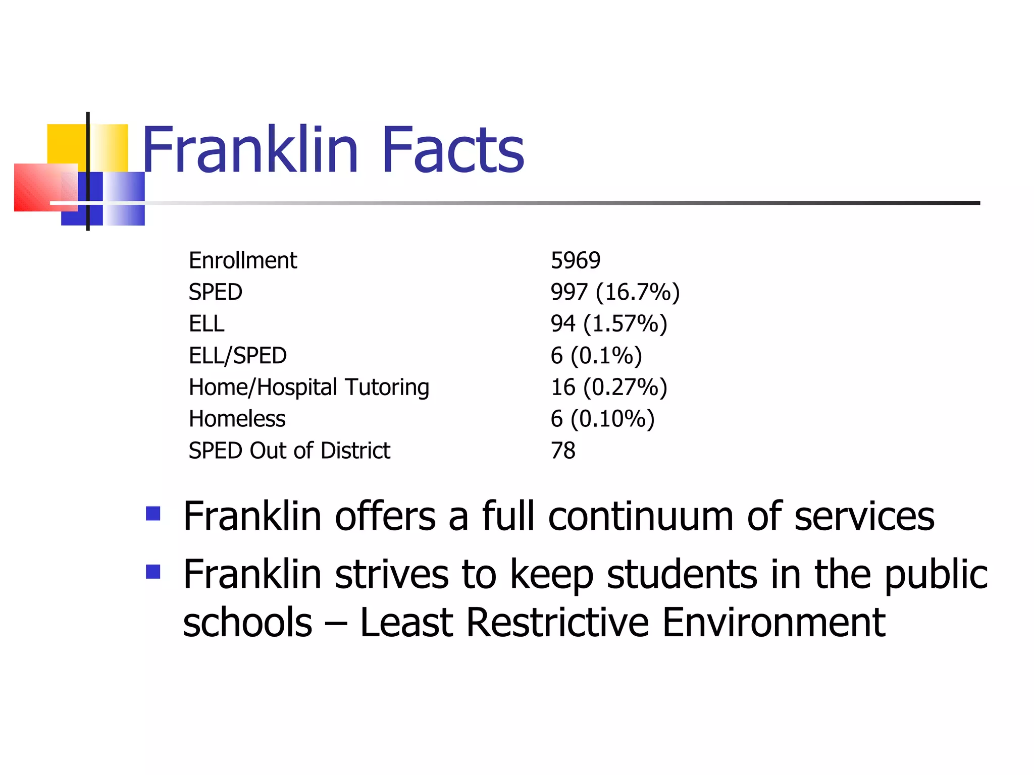 Franklin Facts Franklin offers a full continuum of services Franklin strives to keep students in the public schools – Least Restrictive Environment Enrollment 5969 SPED 997 (16.7%) ELL 94 (1.57%) ELL/SPED 6 (0.1%) Home/Hospital Tutoring 16 (0.27%) Homeless 6 (0.10%) SPED Out of District 78 