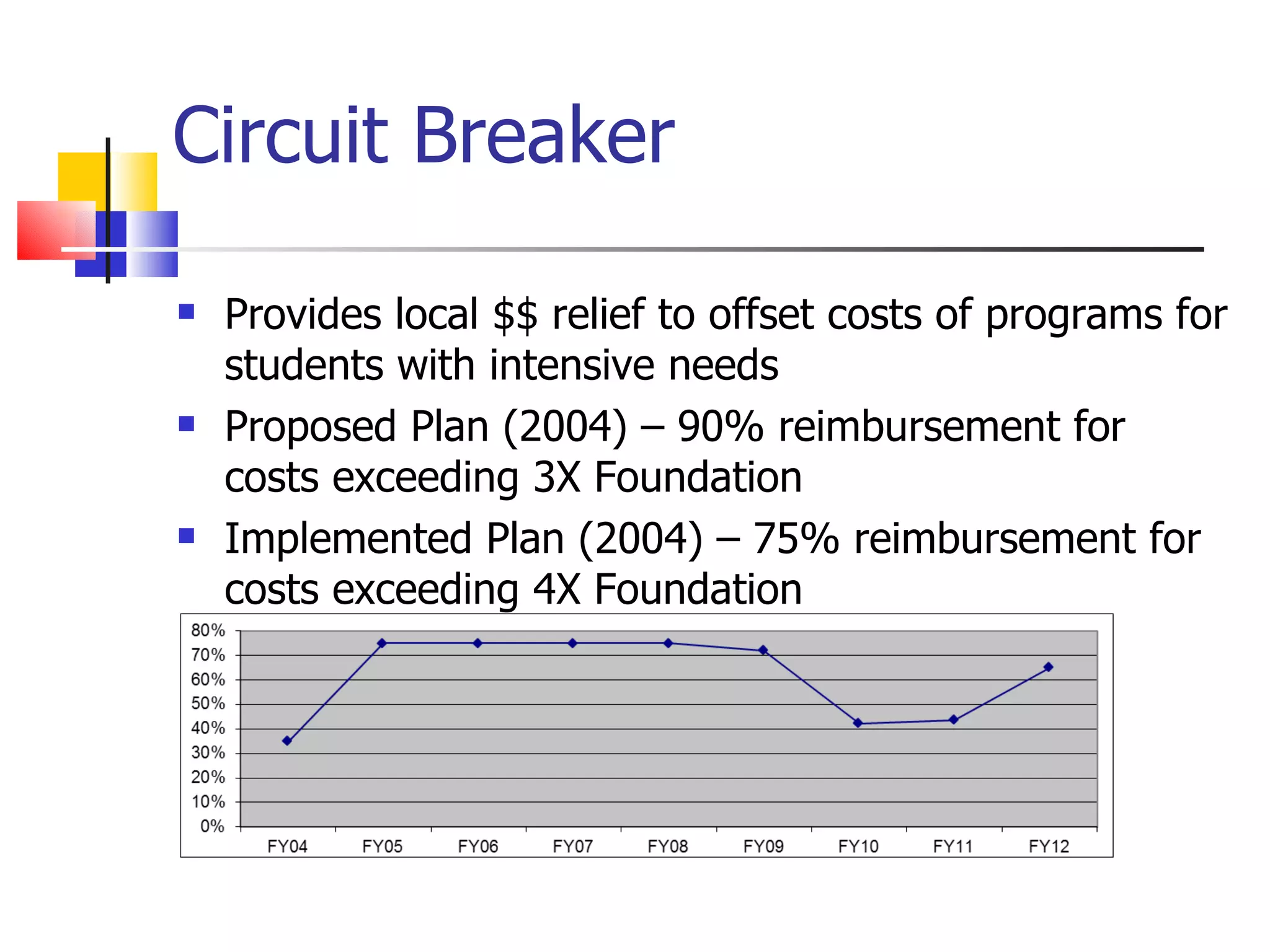 Circuit Breaker Provides local $$ relief to offset costs of programs for students with intensive needs Proposed Plan (2004) – 90% reimbursement for costs exceeding 3X Foundation Implemented Plan (2004) – 75% reimbursement for costs exceeding 4X Foundation 