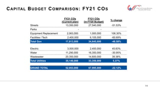 15
CAPITAL BUDGET COMPARISON: FY21 COS
FY21 COs
(Current plan)
FY21 COs
(in FY20 Budget)
% change
Streets 13,350,000 27,54...