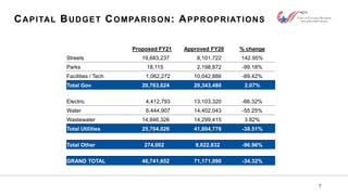 7
CAPITAL BUDGET COMPARISON: APPROPRIATIONS
Proposed FY21 Approved FY20 % change
Streets 19,683,237 8,101,722 142.95%
Park...