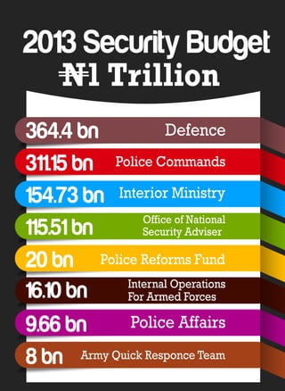 2013 Security Budget