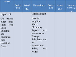 Income
Budget
(Rs)
Actual
(Rs)
Expenditure Budget
(Rs)
Actual
(Rs)
Variance
over budget
(Rs)
Inpatient
Out patient
other funds
short term
Loan
Building
and
equipment
fund
Donation
Grant
Establishment
Hospital
supplies
Water
Electricity
Repairs and
maintenance
Postage
Telephone fee
and
concessions
Salary and
wages
 