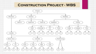 Construction Project - WBS
 