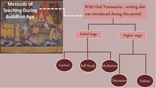 Methods of
Teaching During
Buddhist Age
Initial stage Higher stage
Lecture Self Study Meditation
Discussion Debate
With Oral Transaction , writing also
was introduced during this period
 