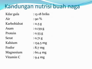 Kandungan nutrisi buah naga
Kdar gula
Air
Karbohidrat
Asam
Protein
Serat
Kalsium
Fosfor
Magnesium
Vitamin C

: 13-18 briks
: 90 %
: 11,5 g
: 0,139 g
: 0,53 g
: 0,71 g
: 134,5 mg
: 8,7 mg
: 60,4 mg
: 9,4 mg

 