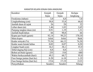 KARAKTER KELAPA GENJAH DAN JANGKUNG
Karakter                       Genjah       Genjah        Kelapa
                                hijau        hijau       Jangkung
Freskistas (tahun)                    3,0          4,0           7,0
Lingkarbatang ( )
   g          g (cm)                50,8,         53,8
                                                     ,         66,0,
Jumlah daun di tajuk                  26            28            32
Lebar daun (m)                      1,46          1,83          2,65
Panjang tangkai daun (m)            0,91          1,19          1,31
Jumlah buah/tahun                      66         90,8            66
Kopra per buah (gram)              92,14        99,23        170,10
Mutu kopra                         Jelek         Jelek         Baik
Kadar i k
K d minyak (%)                     73,54
                                   73 54        66,13
                                                66 13         74,30
                                                              74 30
Kadar asam lemak bebas              0,02          0,07          0,20
Lingkar buah (cm)                   34,3          38,1          55,9
Tebal daging biji (cm)                0,8
                                      08           0,8
                                                   08            1,3
                                                                 13
Bobot ari/butir (gram)               255           510           680
Waktu berkecambah (hari)            49,3          60,7          95,0
Fase bunga jantan (hari ke)         8 20
                                    8-20          6 18
                                                  6-18         1 19
                                                               1-19
Fase bunga betina (hari ke)         1516        17-19          2123
Penyerbukan                      Sendiri      Sendiri        Silang
 