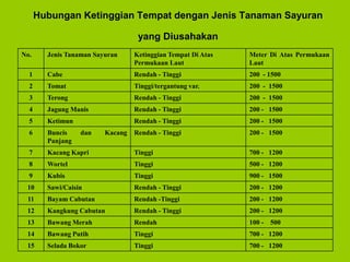 Hubungan Ketinggian Tempat dengan Jenis Tanaman Sayuran
yang Diusahakan
No. Jenis Tanaman Sayuran Ketinggian Tempat Di Atas
Permukaan Laut
Meter Di Atas Permukaan
Laut
1 Cabe Rendah - Tinggi 200 - 1500
2 Tomat Tinggi/tergantung var. 200 - 1500
3 Terong Rendah - Tinggi 200 - 1500
4 Jagung Manis Rendah - Tinggi 200 - 1500
5 Ketimun Rendah - Tinggi 200 - 1500
6 Buncis dan Kacang
Panjang
Rendah - Tinggi 200 - 1500
7 Kacang Kapri Tinggi 700 - 1200
8 Wortel Tinggi 500 - 1200
9 Kubis Tinggi 900 - 1500
10 Sawi/Caisin Rendah - Tinggi 200 - 1200
11 Bayam Cabutan Rendah -Tinggi 200 - 1200
12 Kangkung Cabutan Rendah - Tinggi 200 - 1200
13 Bawang Merah Rendah 100 - 500
14 Bawang Putih Tinggi 700 - 1200
15 Selada Bokor Tinggi 700 - 1200
 