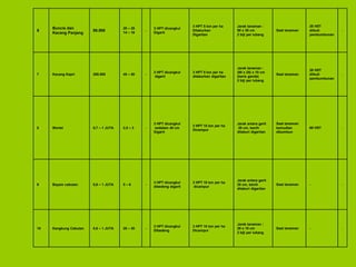 6
Buncis dan
Kacang Panjang
80.000
20 – 25
14 – 16
-
3 HPT dicangkul
Digarit
3 HPT 5 ton per ha
Ditaburkan
Digaritan
Jarak tanaman :
80 x 30 cm
2 biji per lubang
Saat tanaman
28 HST
diikuti
pembumbunan
-
7 Kacang Kapri 200.000 40 – 50 -
3 HPT dicangkul
digarit
3 HPT 5 ton per ha
ditaburkan digaritan
Jarak tanaman :
(80 x 25) x 10 cm
(baris ganda)
2 biji per lubang
Saat tanaman
28 HST
diikuti
pembumbunan
-
8 Wortel 0,7 – 1 JUTA 2,5 – 3 -
3 HPT dicangkul
sedalam 40 cm
Digarit
3 HPT 15 ton per ha
Dicampur
Jarak antara garit
20 cm, benih
ditaburi digaritan
Saat tanaman
kemudian
dibumbun
60 HST -
9 Bayam cabutan 0,6 – 1 JUTA 5 – 6 -
3 HPT dicangkul
dibedeng digarit
3 HPT 10 ton per ha
dicampur
Jarak antara garit
20 cm, benih
ditaburi digaritan
Saat tanaman - -
10 Kangkung Cabutan 0,6 – 1 JUTA 20 – 30 -
3 HPT dicangkul
Dibedeng
3 HPT 10 ton per ha
Dicampur
Jarak tanaman :
20 x 10 cm
2 biji per lubang
Saat tanaman - -
 