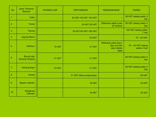PASANG AJIR PENYIANGAN PEMANGKASAN PANEN
- 30 HST- 60 HST 100 HST -
90 HST selang waktu 4
hari
- 30 HST 60 HST
Dilakukan sejak tunas
air tumbuh
90 HST selang waktu 4
hari
- 30 HST 60 HST 100 HST -
120 HST selang waktu
7 hari
- 50 HST - 75 – 80 HST
15 HST 21 HST
Dilakukan pada daun-
daun tua bila
daun terlalu
lebat
35 – 40 HST selang
waktu 4 hari
21 HST 21 HST
60 HST selang waktu 4
hari
15 HST 21 HST
60 HST selang waktu 4
hari
- 21 HST diikuti penjarangan 90 HST
- 18 HST 30 HST
- 18 HST 30 HST
No.
Jenis Tanaman
Sayuran
1 Cabe
2 Tomat
3 Terong
4 Jagung Manis
5 Ketimun
6
Buncis dan
Kacang Panjang
7 Kacang Kapri
8 Wortel
9 Bayam cabutan
10
Kangkung
Cabutan
 