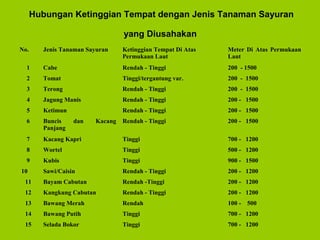Hubungan Ketinggian Tempat dengan Jenis Tanaman Sayuran 
yang Diusahakan 
No. Jenis Tanaman Sayuran Ketinggian Tempat Di Atas 
Permukaan Laut 
Meter Di Atas Permukaan 
Laut 
1 Cabe Rendah - Tinggi 200 - 1500 
2 Tomat Tinggi/tergantung var. 200 - 1500 
3 Terong Rendah - Tinggi 200 - 1500 
4 Jagung Manis Rendah - Tinggi 200 - 1500 
5 Ketimun Rendah - Tinggi 200 - 1500 
6 Buncis dan Kacang 
Panjang 
Rendah - Tinggi 200 - 1500 
7 Kacang Kapri Tinggi 700 - 1200 
8 Wortel Tinggi 500 - 1200 
9 Kubis Tinggi 900 - 1500 
10 Sawi/Caisin Rendah - Tinggi 200 - 1200 
11 Bayam Cabutan Rendah -Tinggi 200 - 1200 
12 Kangkung Cabutan Rendah - Tinggi 200 - 1200 
13 Bawang Merah Rendah 100 - 500 
14 Bawang Putih Tinggi 700 - 1200 
15 Selada Bokor Tinggi 700 - 1200 
 