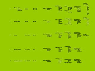 6 
Buncis dan 
Kacang 
Panjang 
80.000 20 – 25 
14 – 16 - 3 HPT dicangkul 
digarit 
3 HPT 5 ton 
per ha 
ditabur 
kan 
digarita 
n 
Jarak 
tanama 
n : 80 x 
30 cm 
2 biji per 
lubang 
Saat tanaman 
Urea 100 kg 
TSP 150 
kg KCI 
100 kg 
28 HST 
Urea 200 
kg 
diik 
uti 
pem 
bu 
mb 
una 
n 
- 
7 Kacang Kapri 200.000 40 – 50 - 3 HPT dicangkul 
digarit 
3 HPT 5 ton per 
ha 
ditaburk 
an 
digaritan 
Jarak tanaman : 
(80 x 25) 
x 10 cm 
(baris 
ganda) 
2 biji per lubang 
Saat tanaman 
Urea 100 kg TSP 
150 kg 
KCI 100 
kg 
28 HST 
Urea 200 kg 
diiku 
ti 
pem 
bum 
buna 
n 
- 
8 Wortel 0,7 – 1 JUTA 2,5 – 3 - 
3 HPT dicangkul 
sedalam 40 
cm Digarit 
3 HPT 15 ton per 
ha 
dicampu 
r pers. 
Lahan 
Jarak antara 
garit 20 
cm, 
benih 
ditaburi 
digarita 
n 
Saat tanaman 
Urea 100 kg KCI 
100 kg 
kemudian 
dibumbu 
n 
60 HST 
Urea 100 kg - 
9 Bayam cabutan 0,6 – 1 JUTA 5 – 6 - 
3 HPT dicangkul 
dibedeng 
digarit 
3 HPT 10 ton per 
ha 
dicampu 
r pers. 
Lahan 
Jarak antara 
garit 20 
cm, 
benih 
ditaburi 
digarita 
n 
Saat tanaman 
Urea 100 kg TSP 
100 kg 
KCI 80 kg 
- - 
10 Kangkung Cabutan 0,6 – 1 JUTA 20 – 30 - 3 HPT dicangkul 
dibedeng 
3 HPT 10 ton per 
ha 
dicampu 
r pers. 
Lahan 
Jarak tanaman : 
20 x 10 
cm 
2 biji per lubang 
Saat tanaman 
Urea 100 kg TSP 
100 kg 
KCI 80 kg 
- - 
 