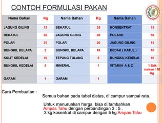 CONTOH FORMULASI PAKAN
Nama Bahan Kg Nama Bahan Kg Nama Bahan Kg
JAGUNG GILING 15 BEKATUL 35 KONSENTRAT 15
BEKATUL 30 JAGUNG GILING 20 POLARD 50
POLAR 35 POLAR 20 JAGUNG GILING 15
BUNGKIL KELAPA 5 BUNGKIL KELAPA 18 DEDAK ( KATUL ) 10
KULIT KEDELAI 10 TEPUNG TULANG 5 BUNGKIL KEDELAI 10
BUNGKIL KEDELAI 5 MINERAL 1 VITAMIN A & C 1 Sdk
makan / 10
Kg
GARAM 1 GARAM 1
Cara Pembuatan :
Semua bahan pada tabel diatas, di campur sampai rata.
Untuk menurunkan harga bisa di tambahkan
Ampas Tahu dengan perbandingan 3 : 5 .
3 kg kosentrat di campur dengan 5 kg Ampas Tahu
 