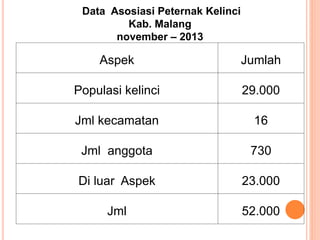 Aspek Jumlah
Populasi kelinci 29.000
Jml kecamatan 16
Jml anggota 730
Di luar Aspek 23.000
Jml 52.000
Data Asosiasi Peternak Kelinci
Kab. Malang
november – 2013
 