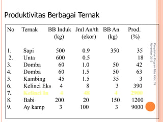No Ternak BB Induk Jml An/th BB An Prod.
(kg) (ekor) (kg) (%)
1. Sapi 500 0.9 350 35
2. Unta 600 0.5 18
3. Domba 60 1.0 50 42
4. Domba 60 1.5 50 63
5. Kambing 45 1.5 35 3
6. Kelinci Eks 4 8 3 390
7. Kelinci In 4 48 4 2900
8. Babi 200 20 150 1200
9. Ay kamp 3 100 3 9000
Produktivitas Berbagai Ternak
PenyuluhanProgramMhsKKN,19
November2013
7
 