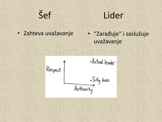 Šef Lider
• Zahteva uvažavanje • “Zarađuje” i zaslužuje
uvažavanje
 