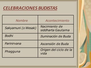 CELEBRACIONES BUDISTAS
Nombre
Sakyamuni (o Wesak)
Bodhi
Parinirvana
Phagguna
Acontecimiento
Nacimiento de
siddharta Gautama
Iluminación de Buda
Ascensión de Buda
Origen del ciclo de la
vida
 