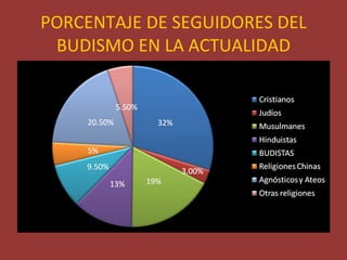 PORCENTAJE DE SEGUIDORES DEL
 BUDISMO EN LA ACTUALIDAD
 