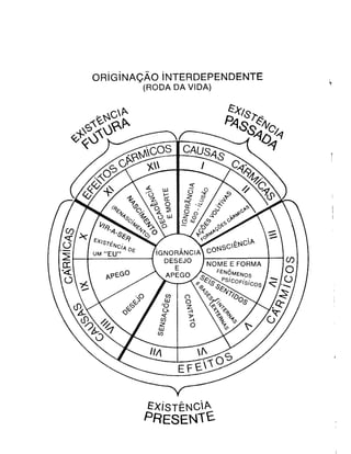 123
*1 Cula-Malunkya sutta, cap. 1, “Budismo como Ciência, Moral e Filosofia”, p. 15.
*2 Resumo da tradução de Yogi Kharishnanda, o Evangelho do Buda. Obra citada.
*3 Walpola Rahula, L'Enseignement du Bouddha, na tradução da Páli Text Society. Obra
citada.
*4 F. Carus, o Evangelho de Buda.
ORIGINAÇÃO INTERDEPENDENTE
(RODA DA VI DA)
 