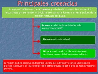 La religión budista persigue:el desarrollo integral del individuo y el único objetivo de la
práctica espiritual es el alivio completo del estrés provocado por el ciclo de reencarnaciones
(nirvana).
Aunque el budismo no tiene dogmas que trate de imponer, tres conceptos
importantes para entender el budismo son samsara, karma y nirvana, traídos de la
religión hinduista por Buda.
Samsara: es el ciclo de nacimiento, vida,
muerte y encarnación
Karma: una inercia natural.
Nirvana :es el estado de liberación tanto del
sufrimiento como del ciclo de renacimientos.
 