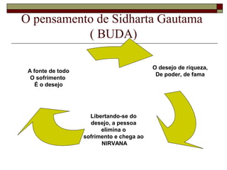 O pensamento de Sidharta Gautama
( BUDA)
O desejo de riqueza,
De poder, de fama
Libertando-se do
desejo, a pessoa
elimina o
sofrimento e chega ao
NIRVANA
A fonte de todo
O sofrimento
É o desejo
 