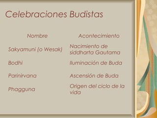 Celebraciones Budistas

        Nombre           Acontecimiento
                      Nacimiento de
Sakyamuni (o Wesak)
                      siddharta Gautama
Bodhi                 Iluminación de Buda

Parinirvana           Ascensión de Buda
                      Origen del ciclo de la
Phagguna
                      vida
 