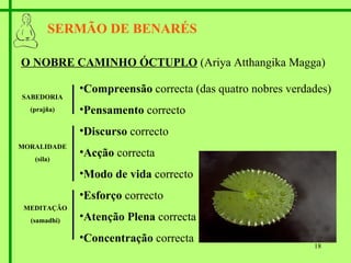 Compreensão  correcta (das quatro nobres verdades) Pensamento  correcto Discurso  correcto Acção  correcta Modo de vida  correcto  Esforço  correcto Atenção Plena  correcta Concentração  correcta SERMÃO DE BENARÉS O NOBRE CAMINHO ÓCTUPLO  (Ariya Atthangika Magga) SABEDORIA (prajña) MORALIDADE (sila) MEDITAÇÃO (samadhi) 