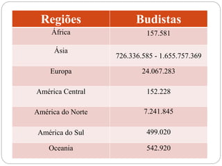 Regiões Budistas
África 157.581
Ásia
726.336.585 - 1.655.757.369
Europa 24.067.283
América Central 152.228
América do Norte 7.241.845
América do Sul 499.020
Oceania 542.920
 