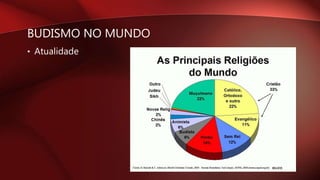 BUDISMO NO MUNDO
• Atualidade
 