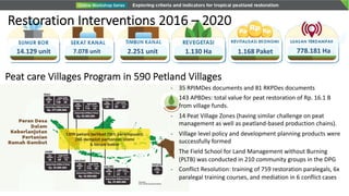 14.129 unit 7.078 unit 2.251 unit 1.130 Ha 1.168 Paket 778.181 Ha
- 35 RPJMDes documents and 81 RKPDes documents
- 143 APBDes: total value for peat restoration of Rp. 16.1 B
from village funds.
- 14 Peat Village Zones (having similar challenge on peat
management as well as peatland-based production chains).
- Village level policy and development planning products were
successfully formed
- The Field School for Land Management without Burning
(PLTB) was conducted in 210 community groups in the DPG
- Conflict Resolution: training of 759 restoration paralegals, 6x
paralegal training courses, and mediation in 6 conflict cases
Peat care Villages Program in 590 Petland Villages
Restoration Interventions 2016 – 2020
 