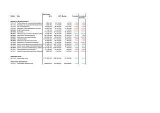 VM:n esitys
Pykälä Nimi 2014 2015 Muutos %-muutos %-muutos
2014 VN:n esityksestä
Sosiaali- ja terveysministeriö
33.01.02 Työttömyysturvan muutoksenhakulautakunnan toimintamenot2 244 000 2 216 000 -28 000 -1,2 % -1,2 %
33.01.03 Sosiaaliturvan muutoksenhakulautakunnan toimintamenot4 537 000 4 479 000 -58 000 -1,3 % -1,3 %
33.03.04 THL:n toimintamenot 68 319 000 59 788 000 -8 531 000 -12,5 % -12,5 %
33.03.50 Valtionapu Työterveyslaitoksen menoihin 36 842 000 32 787 000 -4 055 000 -11,0 % -11,0 %
33.03.63 Eräät erityishankkeet 7 130 000 5 012 000 -2 118 000 -27,4 % -35,2 %
33.10.54 Asumistuki 714 100 000 811 600 000 97 500 000 13,7 % 13,7 %
33.20.31 Valtion korvaus kunnille kuntouttavan työtoiminnan järjestämisestä26 486 000 34 054 000 7 568 000 28,6 % 28,6 %
33.20.50 Valtionosuus ansioäivärahasta 955 100 000 980 600 000 25 500 000 2,7 % 1,8 %
33.20.51 Valtionosuus peruspäivärahasta 229 000 000 176 900 000 -52 100 000 -22,8 % -24,6 %
33.20.52 Työmarkkinatuki 1 243 000 000 1 311 900 000 68 900 000 5,5 % -4,5 %
33.20.55 Valtionosuus aikuiskoulutustuesta 55 000 000 59 300 000 4 300 000 7,8 % 7,5 %
33.20.56 Valtionosuus vuorottelukorvauksesta 52 000 000 41 400 000 -10 600 000 -20,4 % -20,6 %
33.30.60 Valtion osuus sairausvakuutuslaista johtuvista menoista1 307 385 000 1 248 700 000 -58 685 000 -4,5 % -3,5 %
33.40.52 Valtion osuus yrittäjän eläkelaista johtuvista menoista73 000 000 103 600 000 30 600 000 41,9 % 3,6 %
33.40.60 Valtion osuus kansaneläkelaista ja eräistä muista laista jihtuvista menoista3 750 100 000 3 748 900 000 -1 200 000 0,0 % 0,0 %
33.70.01 Työsuojelupiirien toimintamenot 27 738 000 27 284 000 -454 000 -1,6 % -1,6 %
33.70.51 Valtion korvaus työterveyshuollon erikoislääkärikoulutuksesta2 900 000 1 900 000 -1 000 000 -34,5 % -34,5 %
Valtionelan korot
36.01.90 Valtionvelan korko 1 721 000 000 1 782 000 000 61 000 000 3,5 % 0,4 %
Valtionvelan vähentäminen
15.03.01 Valtionvelan nettolainanotto 6580961000 3977692000 -2603269000 -40 % -41 %
 