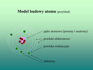 Budowa atomu | PPT