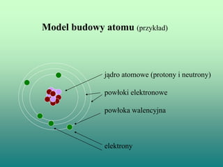 Atom w normalnym stanie jest
elektrycznie obojętny, z czego
wynika, że jądro zawiera całkowitą
liczbę dodatnich ładunków
e...